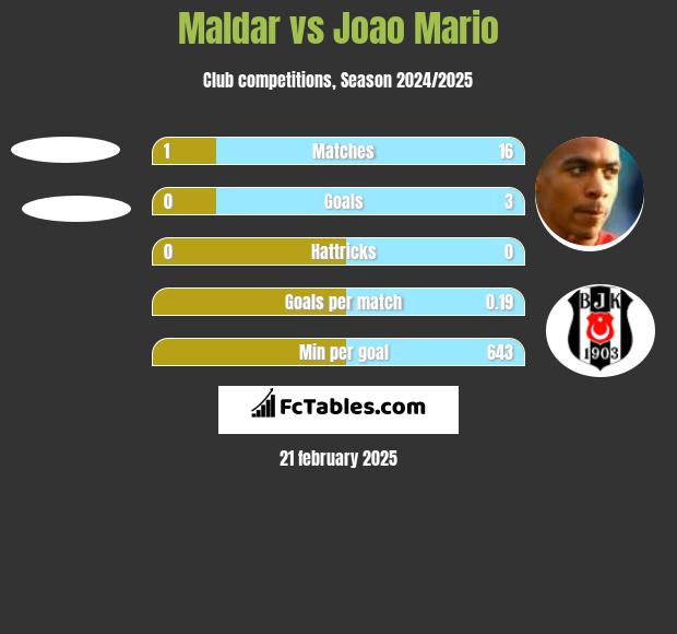 Maldar vs Joao Mario h2h player stats