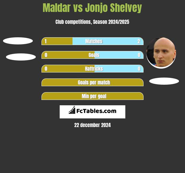 Maldar vs Jonjo Shelvey h2h player stats