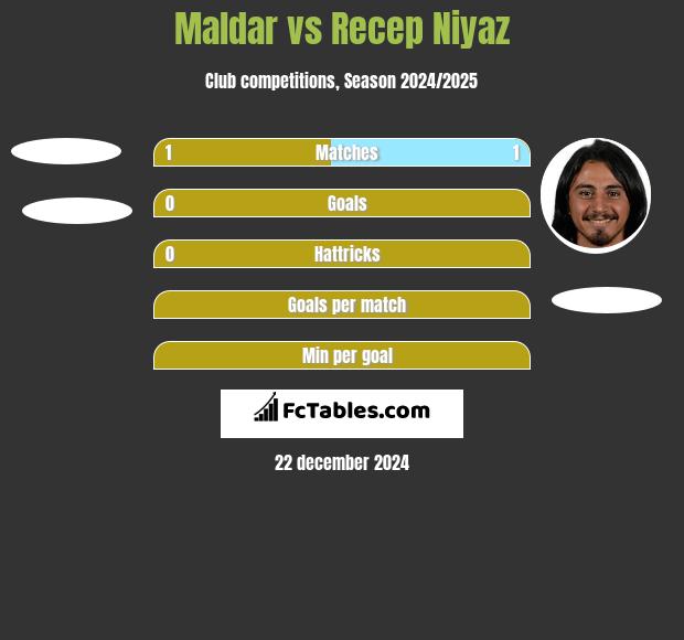 Maldar vs Recep Niyaz h2h player stats