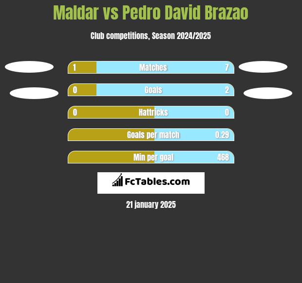 Maldar vs Pedro David Brazao h2h player stats