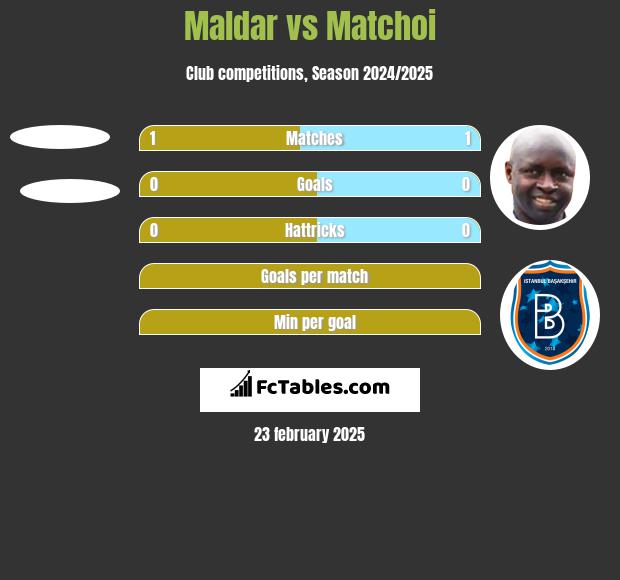 Maldar vs Matchoi h2h player stats