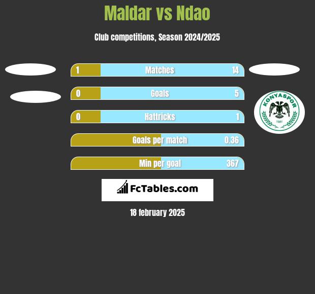 Maldar vs Ndao h2h player stats