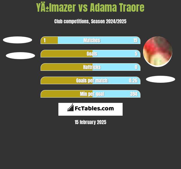 YÄ±lmazer vs Adama Traore h2h player stats