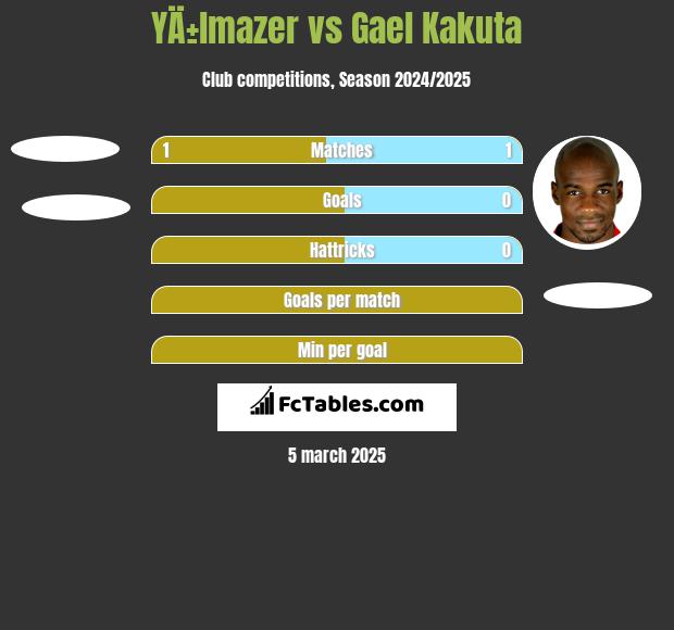 YÄ±lmazer vs Gael Kakuta h2h player stats