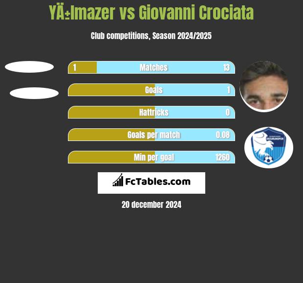 YÄ±lmazer vs Giovanni Crociata h2h player stats