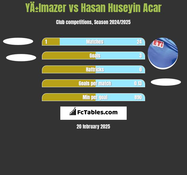 YÄ±lmazer vs Hasan Huseyin Acar h2h player stats