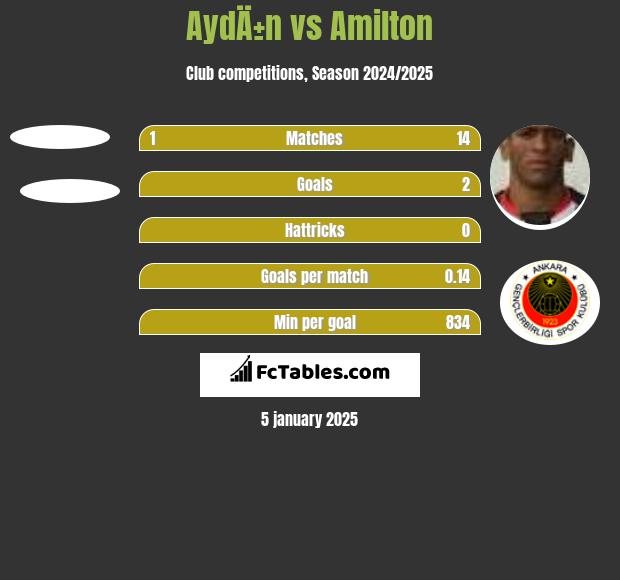 AydÄ±n vs Amilton h2h player stats