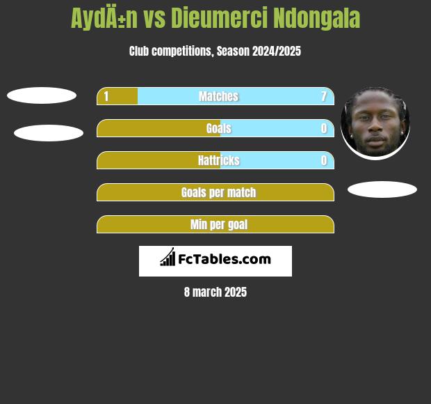 AydÄ±n vs Dieumerci Ndongala h2h player stats