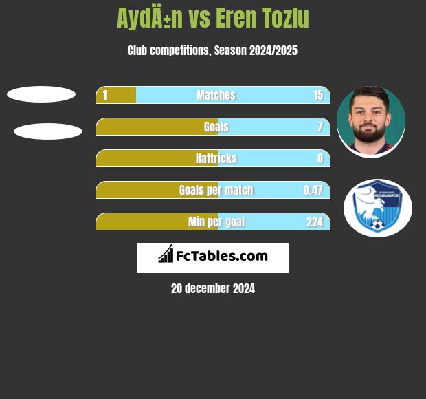 AydÄ±n vs Eren Tozlu h2h player stats