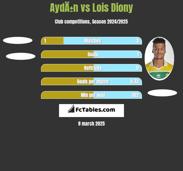 AydÄ±n vs Lois Diony h2h player stats