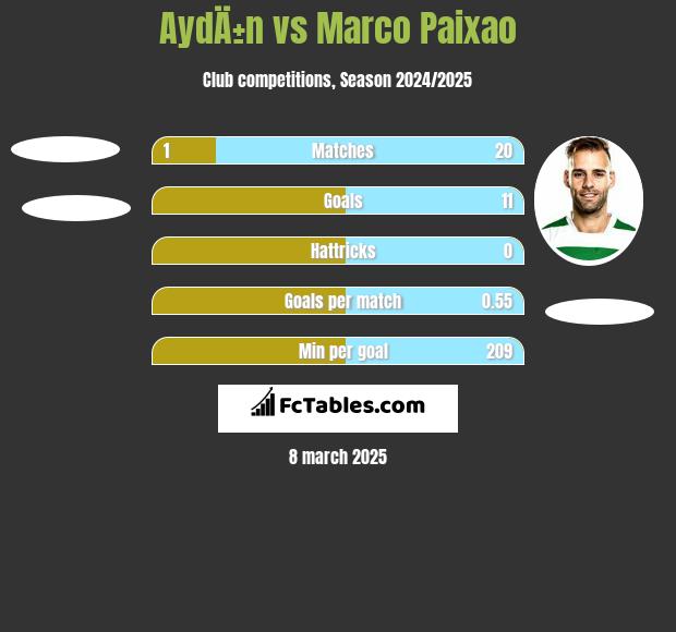 AydÄ±n vs Marco Paixao h2h player stats