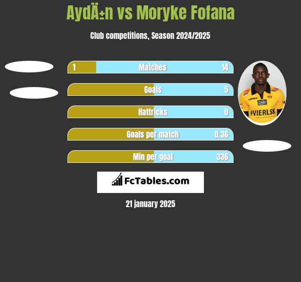 AydÄ±n vs Moryke Fofana h2h player stats