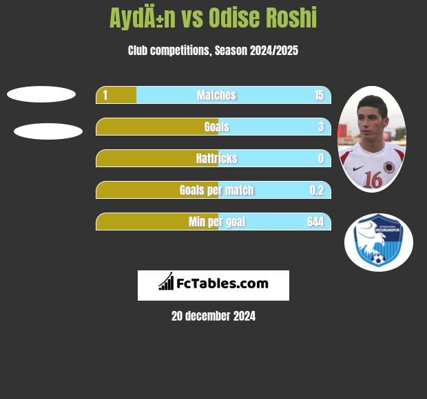 AydÄ±n vs Odise Roshi h2h player stats