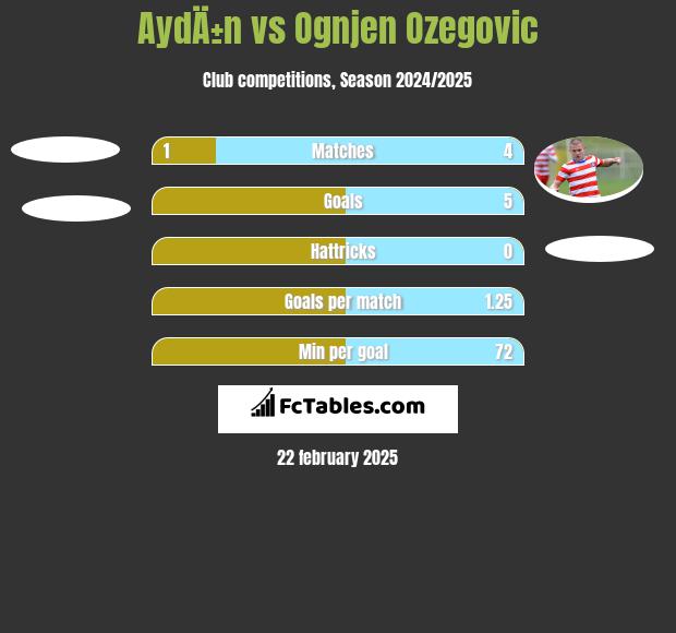 AydÄ±n vs Ognjen Ozegovic h2h player stats