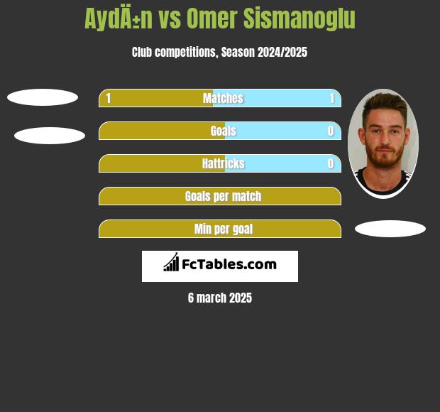 AydÄ±n vs Omer Sismanoglu h2h player stats