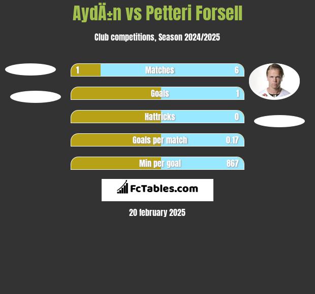 AydÄ±n vs Petteri Forsell h2h player stats