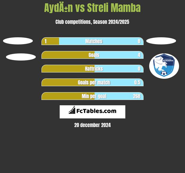 AydÄ±n vs Streli Mamba h2h player stats