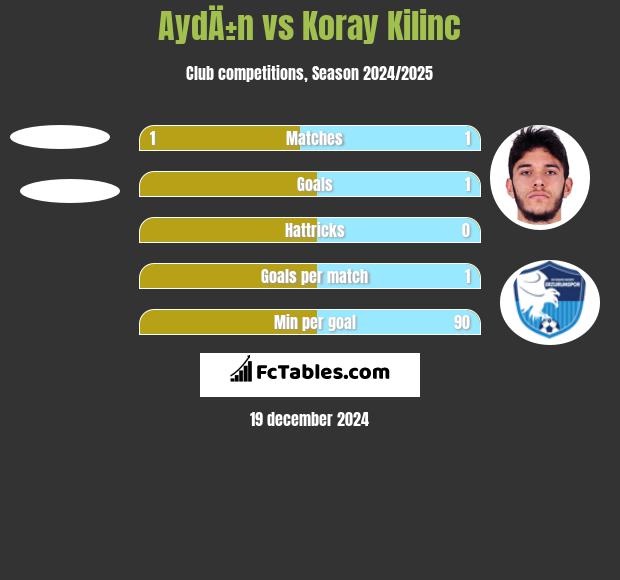 AydÄ±n vs Koray Kilinc h2h player stats