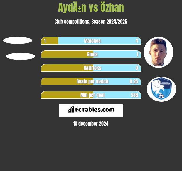 AydÄ±n vs Özhan h2h player stats