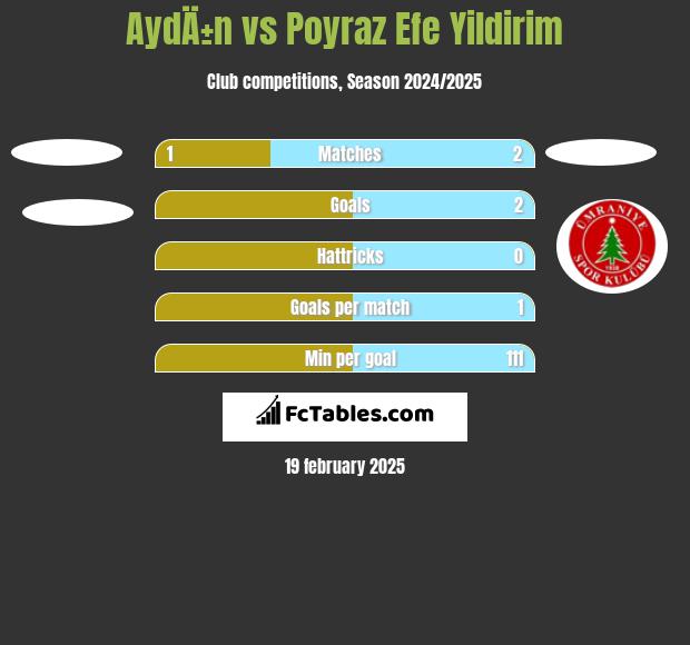 AydÄ±n vs Poyraz Efe Yildirim h2h player stats