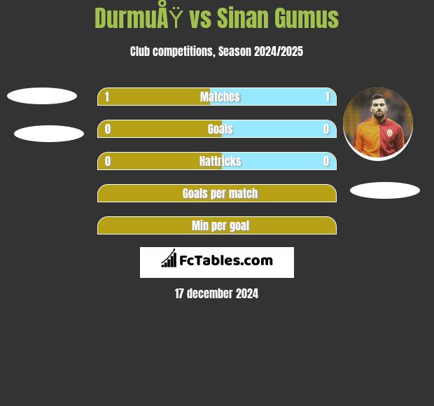 DurmuÅŸ vs Sinan Gumus h2h player stats