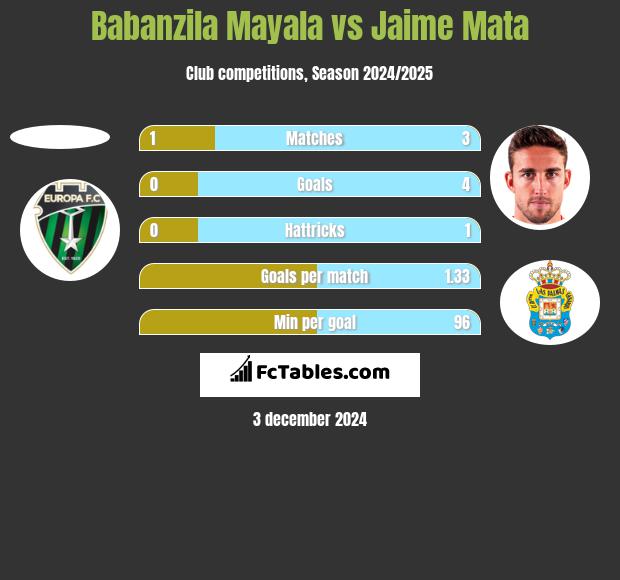 Babanzila Mayala vs Jaime Mata h2h player stats