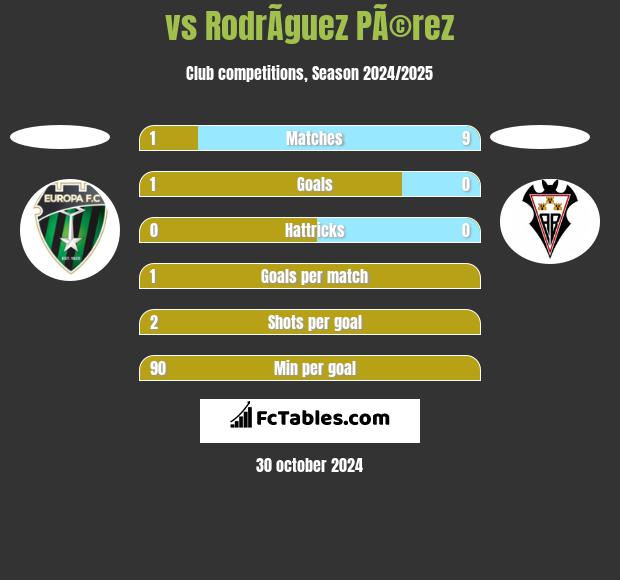  vs RodrÃ­guez PÃ©rez h2h player stats