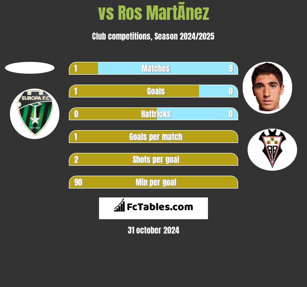  vs Ros MartÃ­nez h2h player stats