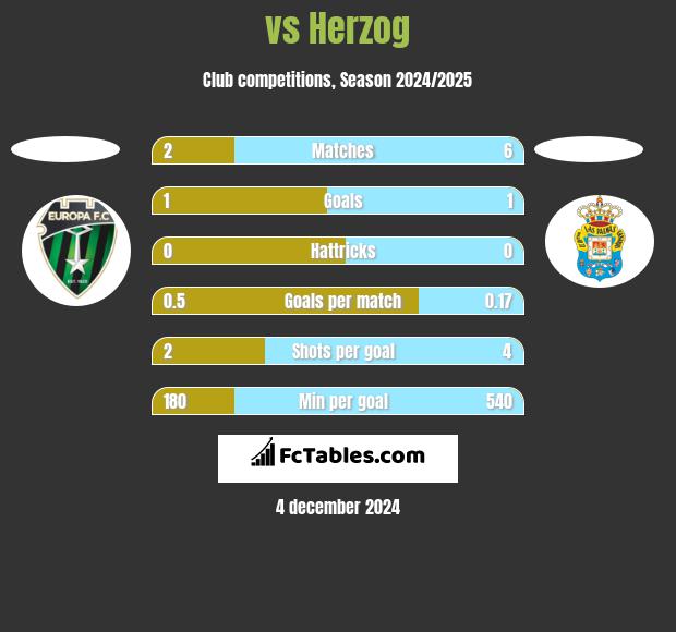  vs Herzog h2h player stats