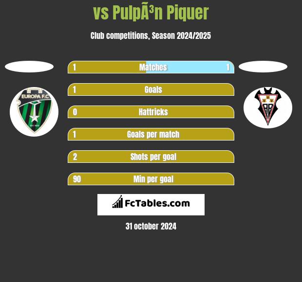  vs PulpÃ³n Piquer h2h player stats