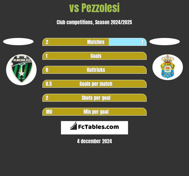  vs Pezzolesi h2h player stats