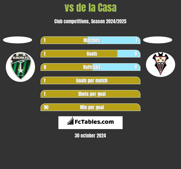  vs de la Casa h2h player stats