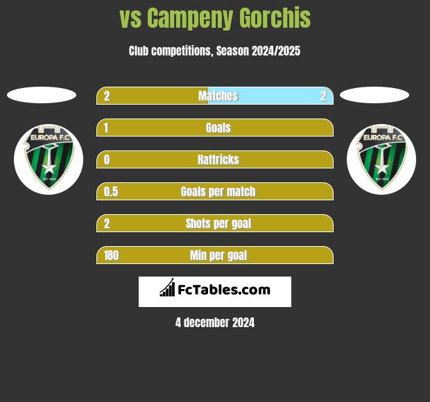  vs Campeny Gorchis h2h player stats