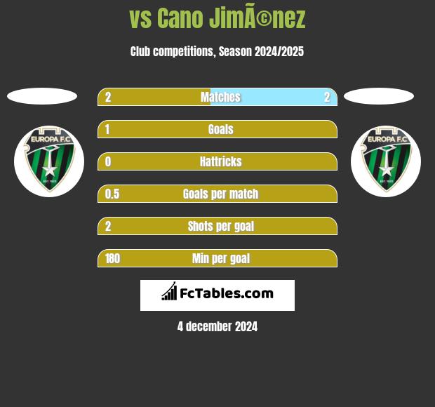  vs Cano JimÃ©nez h2h player stats