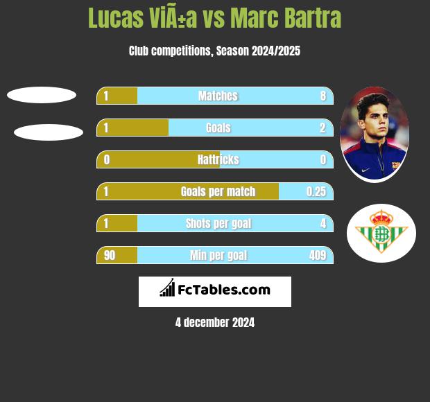 Lucas ViÃ±a vs Marc Bartra h2h player stats