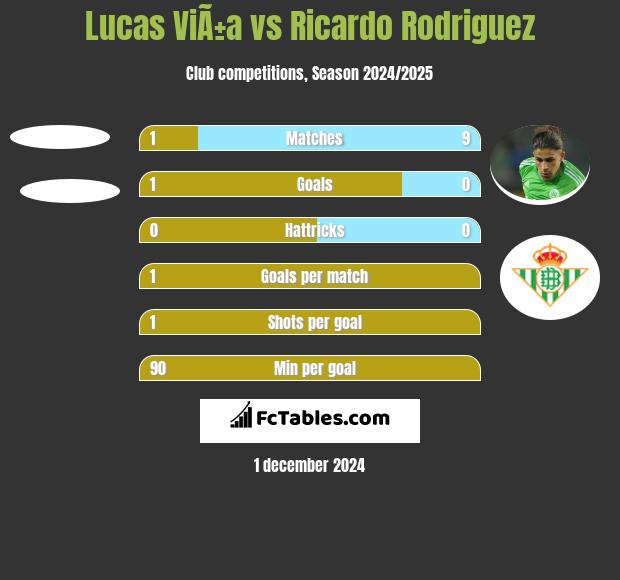 Lucas ViÃ±a vs Ricardo Rodriguez h2h player stats