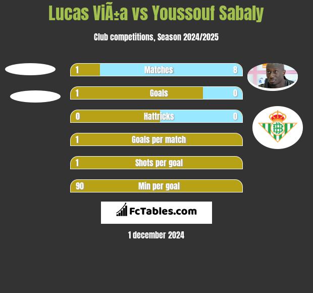 Lucas ViÃ±a vs Youssouf Sabaly h2h player stats