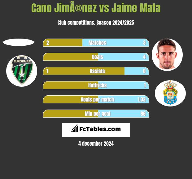 Cano JimÃ©nez vs Jaime Mata h2h player stats