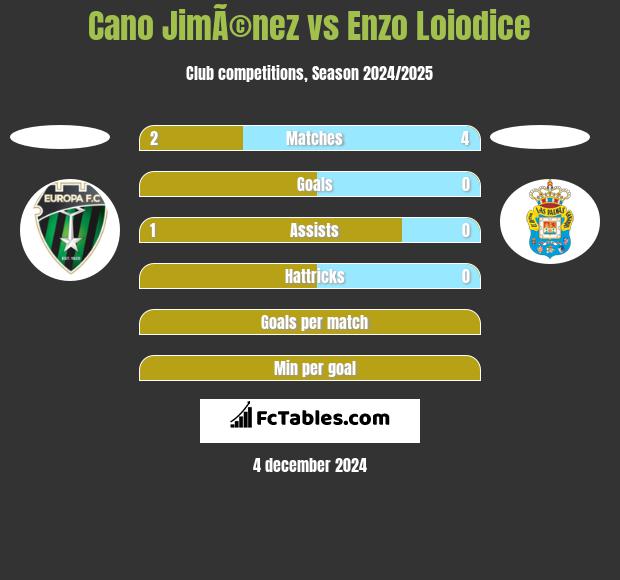 Cano JimÃ©nez vs Enzo Loiodice h2h player stats