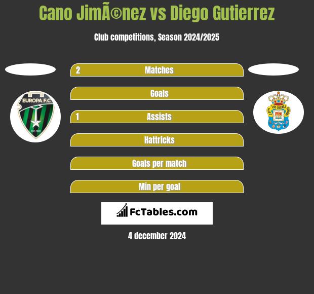 Cano JimÃ©nez vs Diego Gutierrez h2h player stats