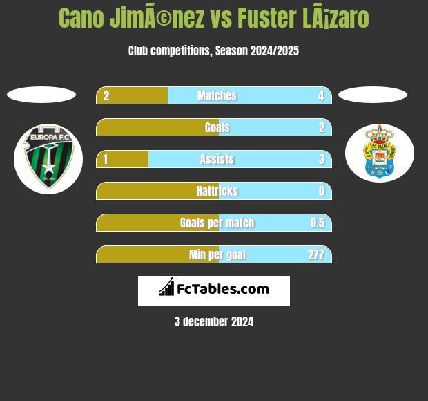 Cano JimÃ©nez vs Fuster LÃ¡zaro h2h player stats