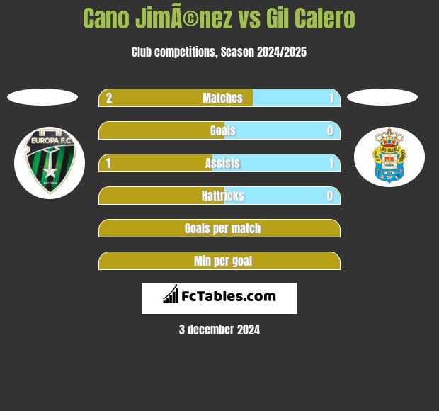 Cano JimÃ©nez vs Gil Calero h2h player stats