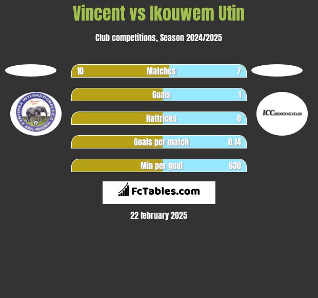 Vincent vs Ikouwem Utin h2h player stats