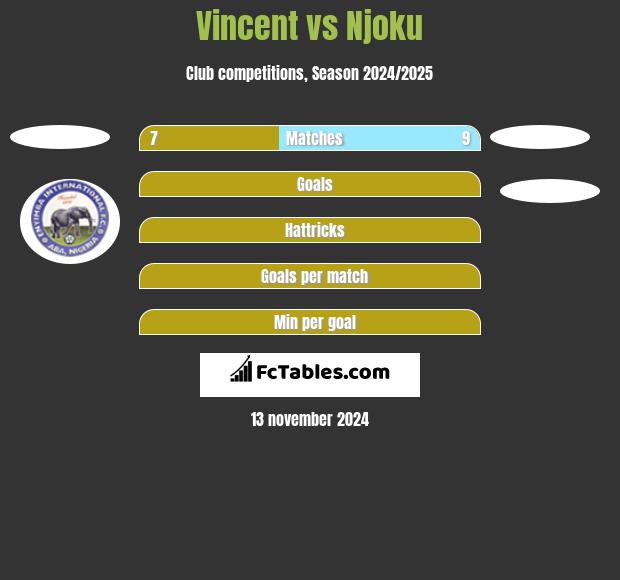 Vincent vs Njoku h2h player stats