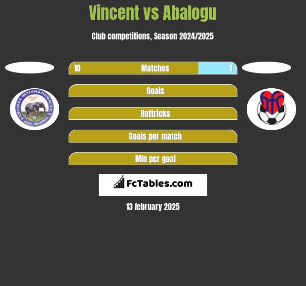 Vincent vs Abalogu h2h player stats