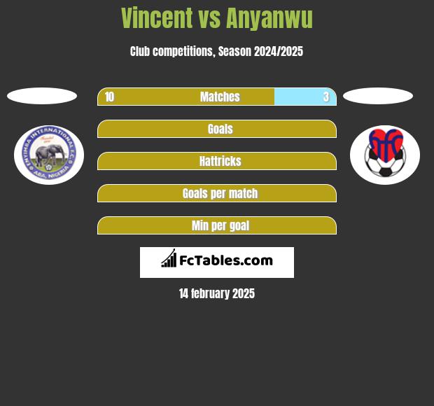 Vincent vs Anyanwu h2h player stats