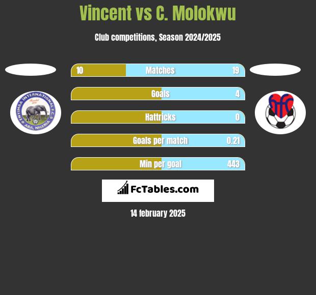 Vincent vs C. Molokwu h2h player stats