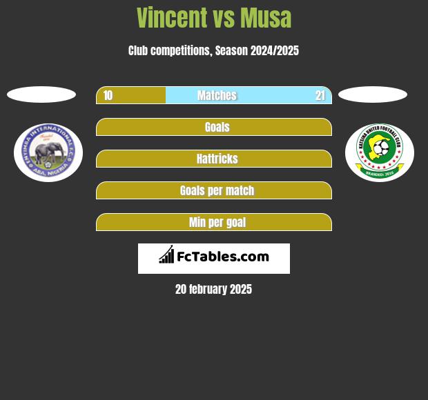 Vincent vs Musa h2h player stats