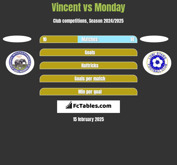 Vincent vs Monday h2h player stats