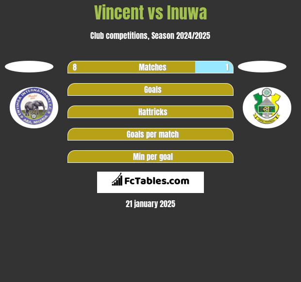 Vincent vs Inuwa h2h player stats